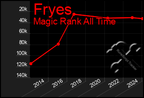 Total Graph of Fryes