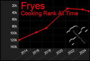 Total Graph of Fryes