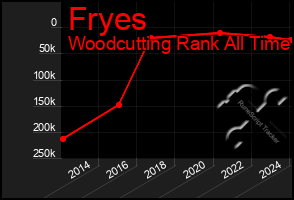 Total Graph of Fryes