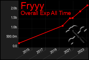 Total Graph of Fryyy
