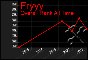 Total Graph of Fryyy
