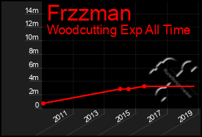 Total Graph of Frzzman