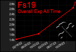 Total Graph of Fs19