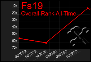 Total Graph of Fs19