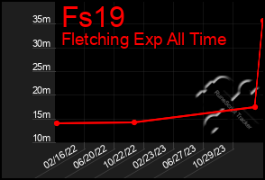 Total Graph of Fs19