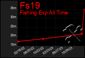 Total Graph of Fs19