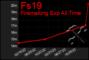 Total Graph of Fs19