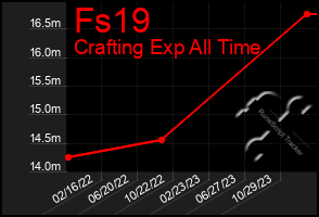 Total Graph of Fs19