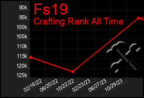 Total Graph of Fs19