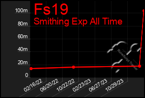 Total Graph of Fs19