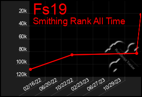 Total Graph of Fs19