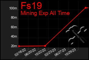 Total Graph of Fs19