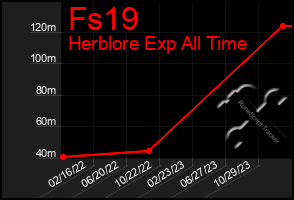 Total Graph of Fs19