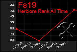 Total Graph of Fs19