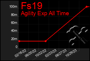 Total Graph of Fs19