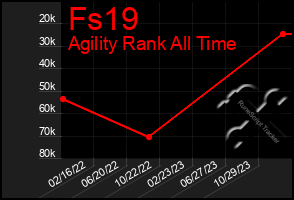 Total Graph of Fs19