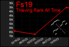 Total Graph of Fs19