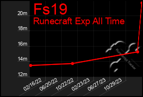 Total Graph of Fs19