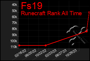 Total Graph of Fs19