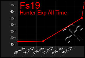 Total Graph of Fs19