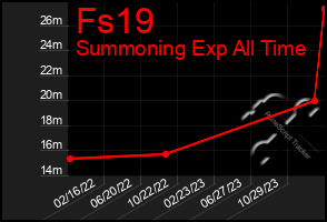 Total Graph of Fs19