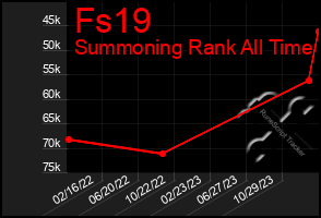 Total Graph of Fs19