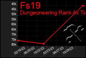 Total Graph of Fs19