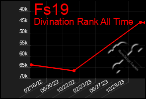 Total Graph of Fs19