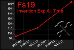 Total Graph of Fs19