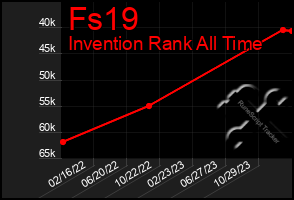 Total Graph of Fs19