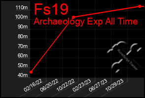 Total Graph of Fs19