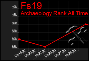 Total Graph of Fs19