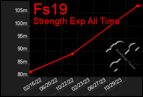 Total Graph of Fs19