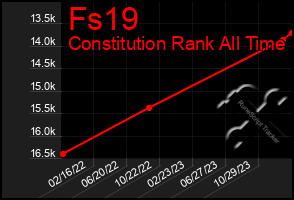 Total Graph of Fs19