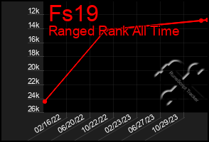 Total Graph of Fs19