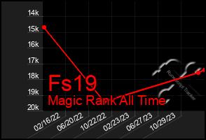 Total Graph of Fs19