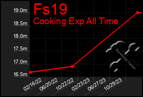 Total Graph of Fs19