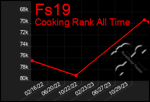 Total Graph of Fs19