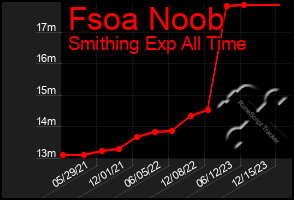 Total Graph of Fsoa Noob