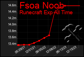 Total Graph of Fsoa Noob
