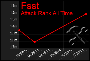 Total Graph of Fsst