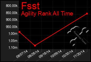 Total Graph of Fsst