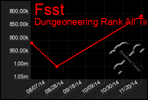 Total Graph of Fsst