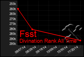 Total Graph of Fsst