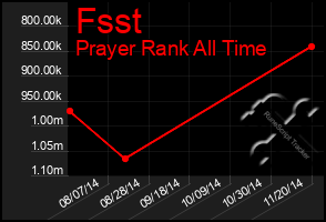 Total Graph of Fsst