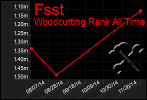 Total Graph of Fsst