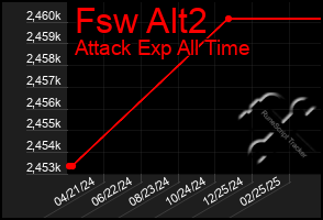 Total Graph of Fsw Alt2