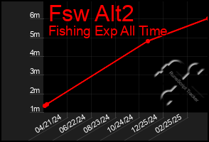 Total Graph of Fsw Alt2
