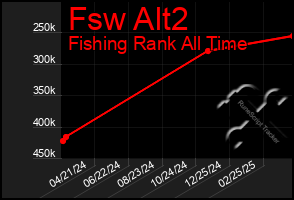 Total Graph of Fsw Alt2