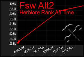 Total Graph of Fsw Alt2